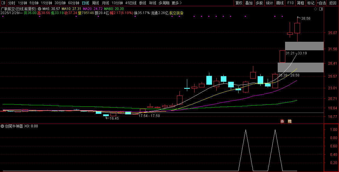 元旦献礼〖创尾牛神器〗副图+选股_展示图_02