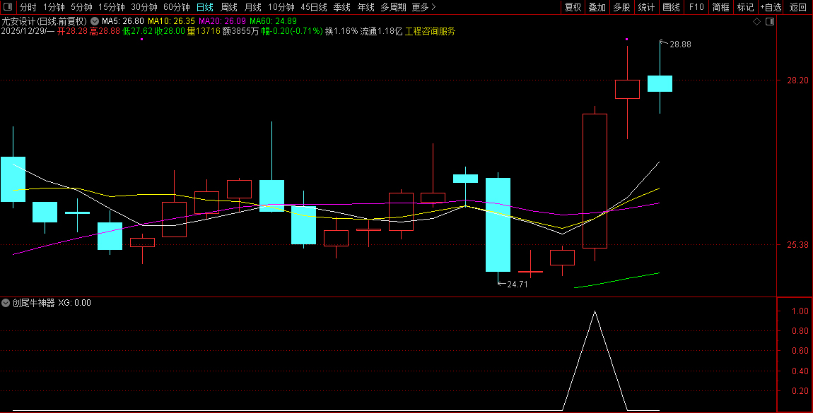 元旦献礼〖创尾牛神器〗副图+选股_展示图_04