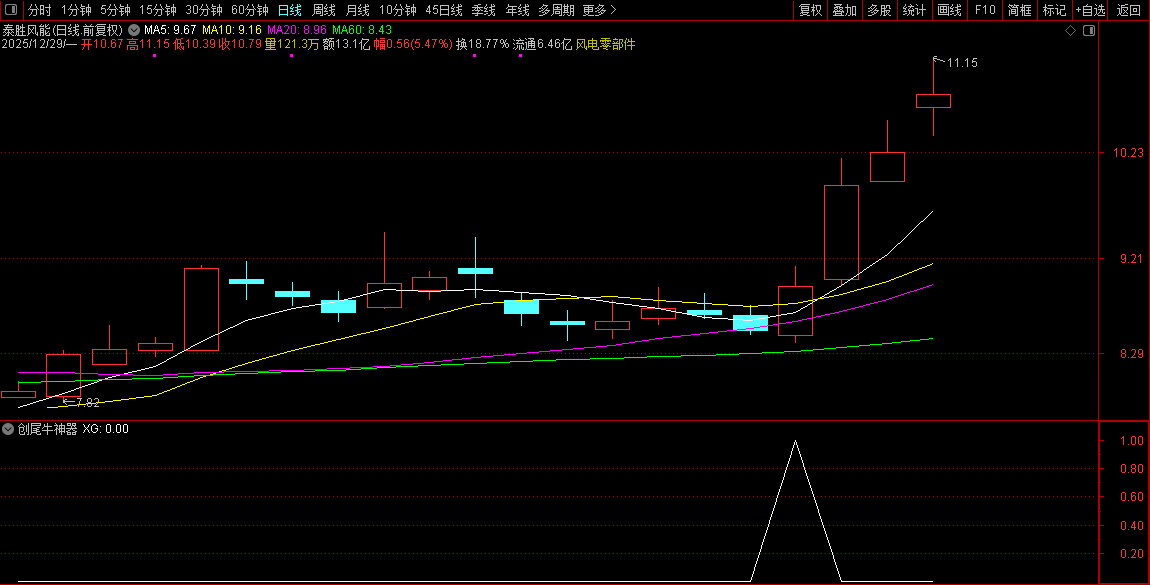 元旦献礼〖创尾牛神器〗副图+选股_展示图_05