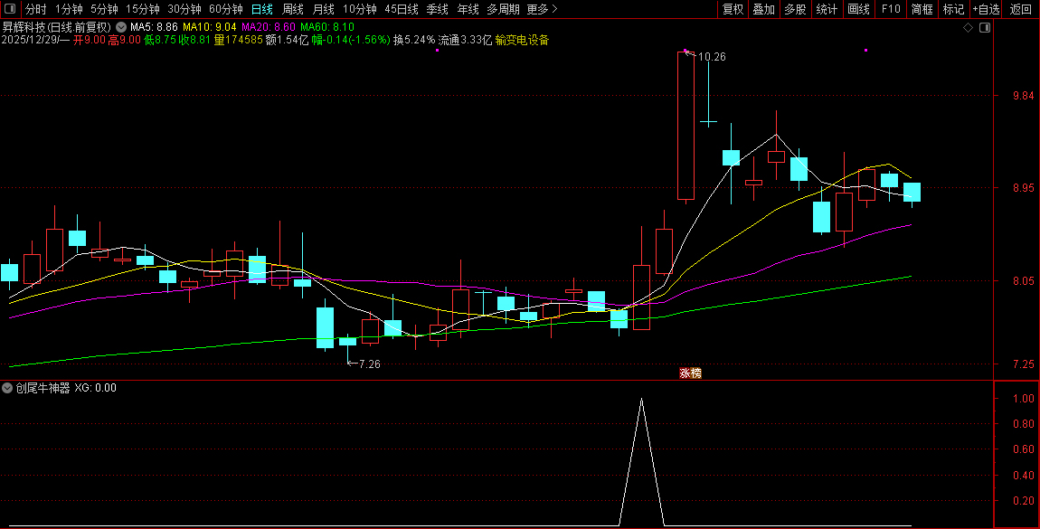 元旦献礼〖创尾牛神器〗副图+选股_展示图_06
