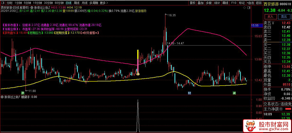 通达信〖涨停过上轨〗主副图+选股_展示图_02