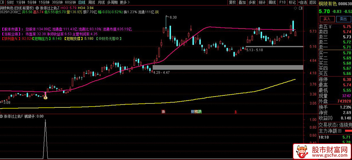 通达信〖涨停过上轨〗主副图+选股_展示图_06