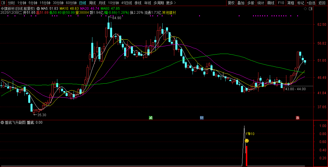 通达信【磐底飞升】副图+选股指标_展示图_02