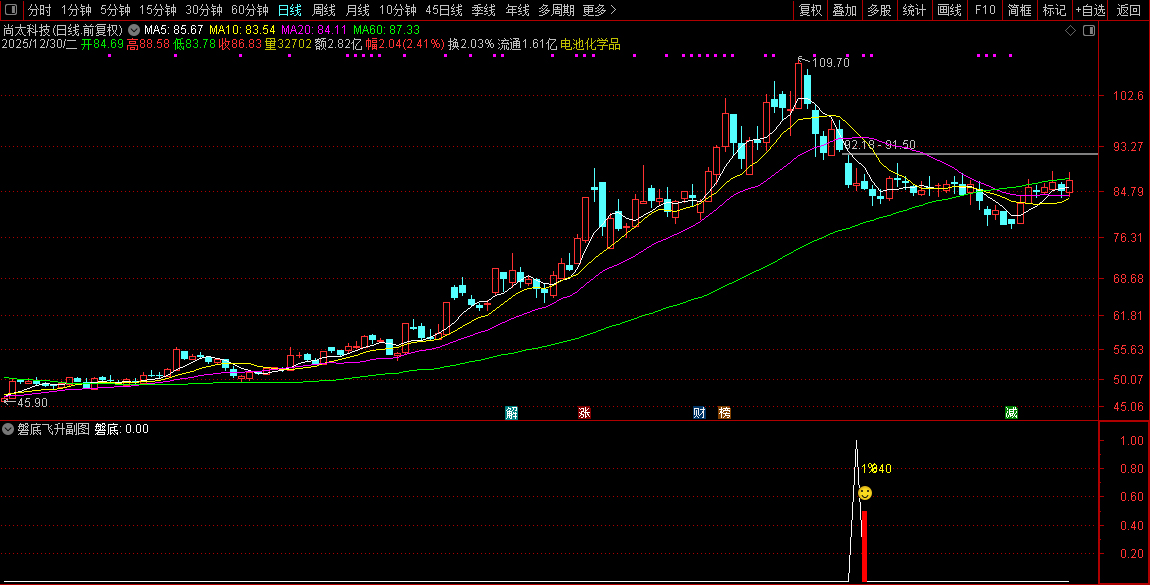 通达信【磐底飞升】副图+选股指标_展示图_03