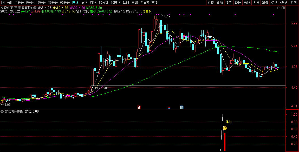 通达信【磐底飞升】副图+选股指标_展示图_05