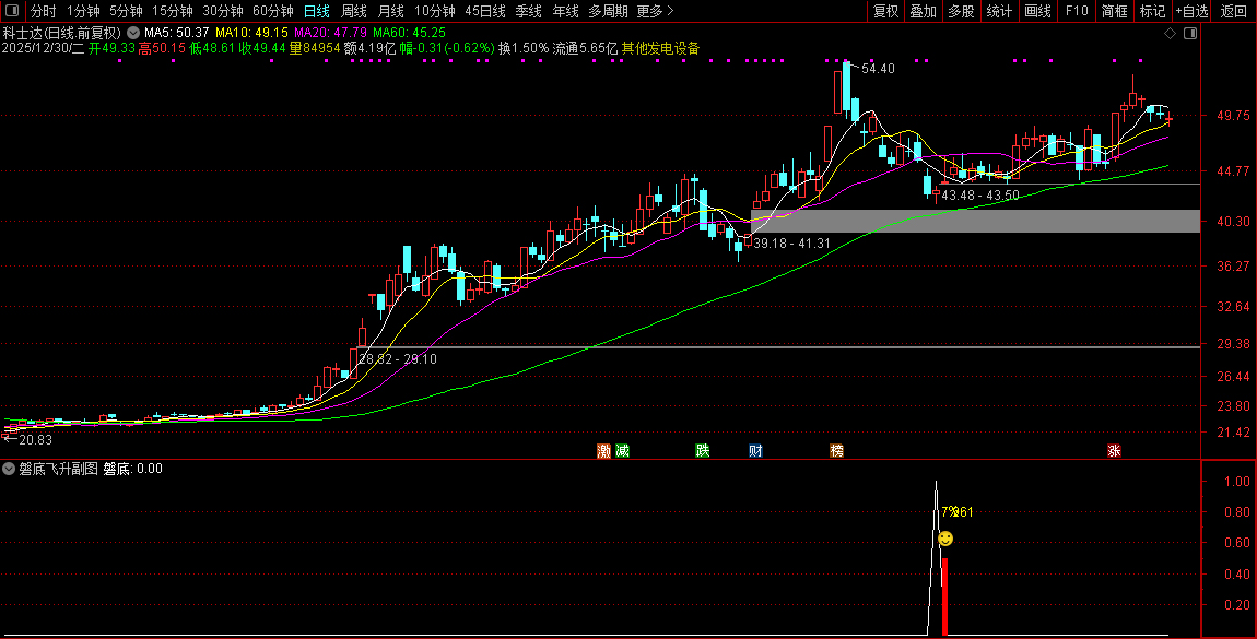 通达信【磐底飞升】副图+选股指标_展示图_10