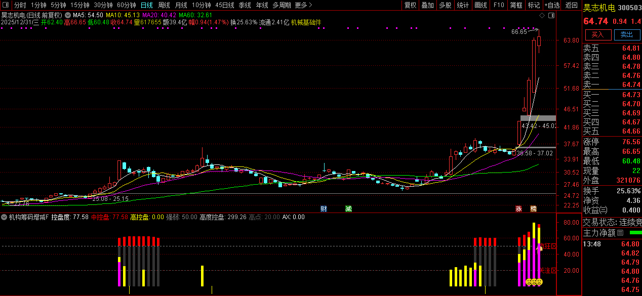 和谐懂牛、股多多、钱多多【机构筹码增减】副图指标_展示图_05