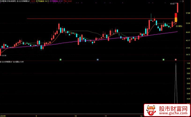 通达信〖主力突破建仓〗主副图+选股指标_展示图_03