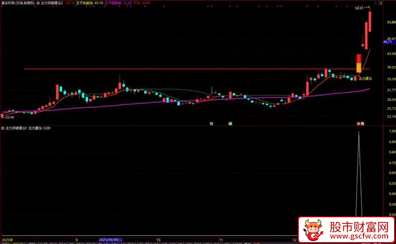 通达信〖主力突破建仓〗主副图+选股指标_展示图_06
