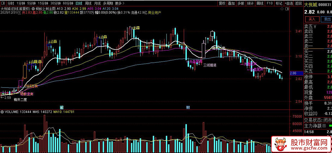 〖蚂蚁上树+洗盘尾声〗主图指标_展示图_03