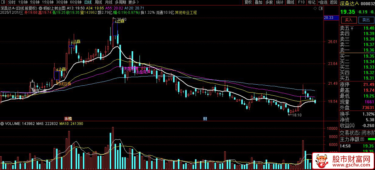 〖蚂蚁上树+洗盘尾声〗主图指标_展示图_04