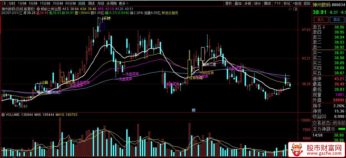 〖蚂蚁上树+洗盘尾声〗主图指标_展示图_05