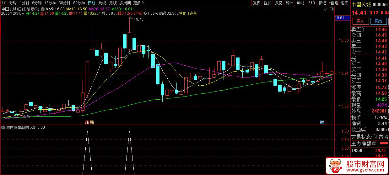 通达信〖与庄同车〗识别主力高度控盘、已完成吸筹并开始启动拉升的个股_展示图_01
