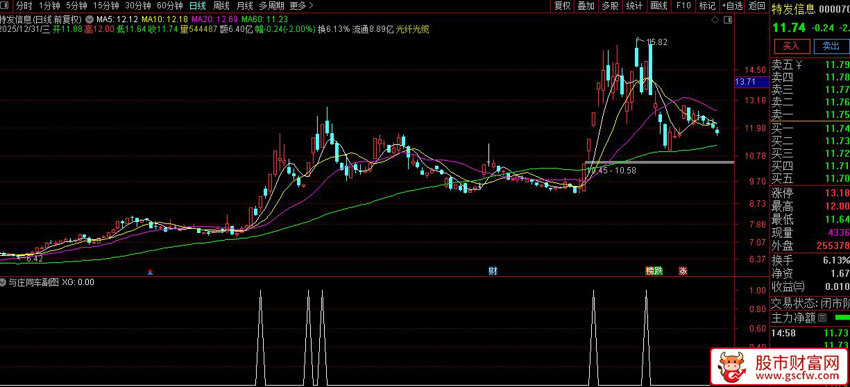 通达信〖与庄同车〗识别主力高度控盘、已完成吸筹并开始启动拉升的个股_展示图_02