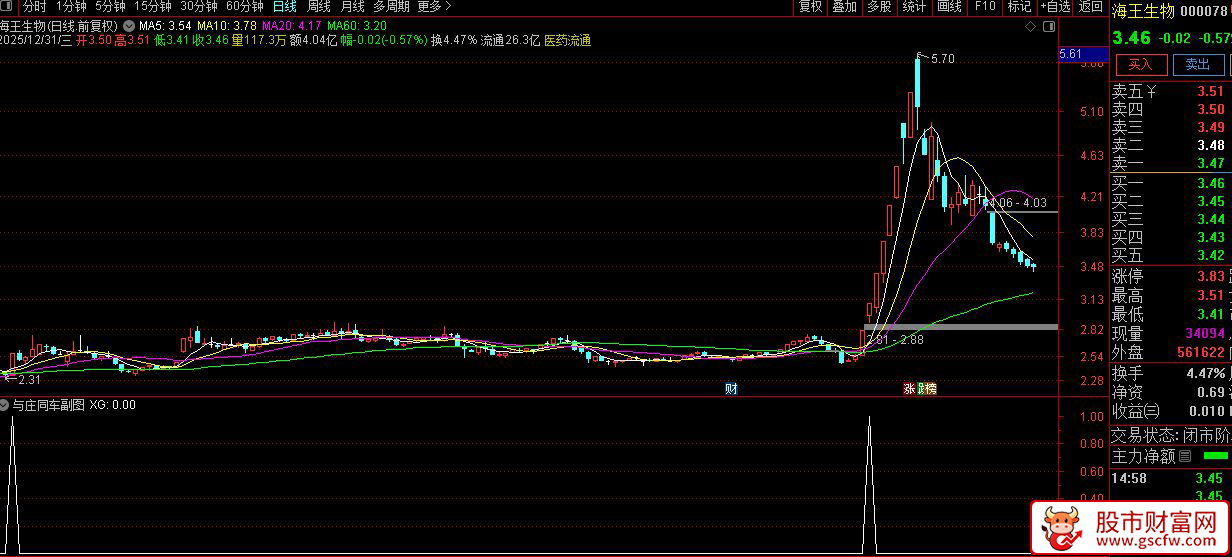 通达信〖与庄同车〗识别主力高度控盘、已完成吸筹并开始启动拉升的个股_展示图_03