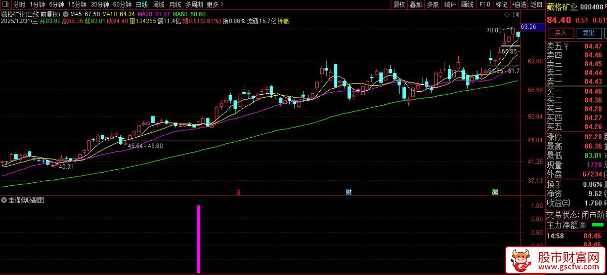 精品【走强低吸】副图+选股指标_展示图_01