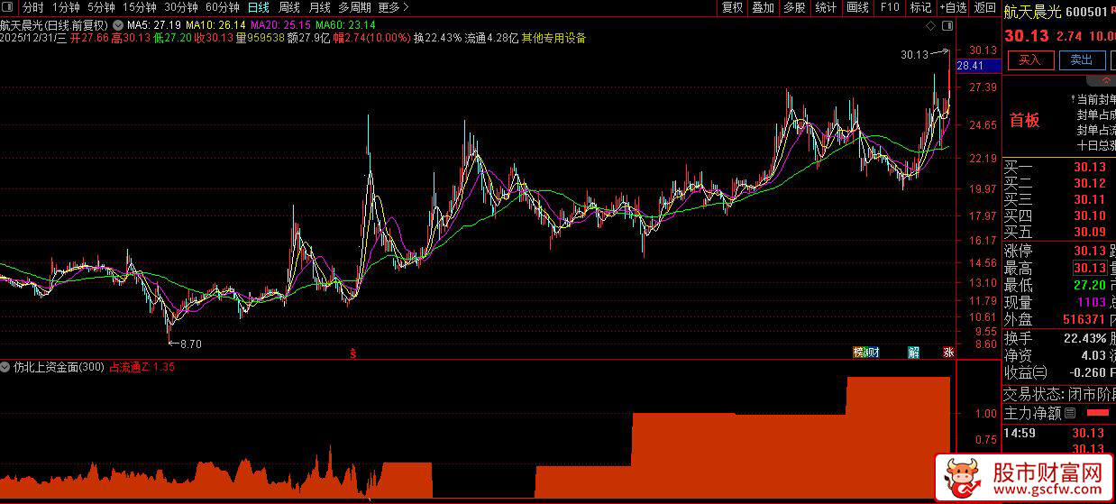 价值3000的仿指南针〖北上资金面积图〗副图指标_展示图_03