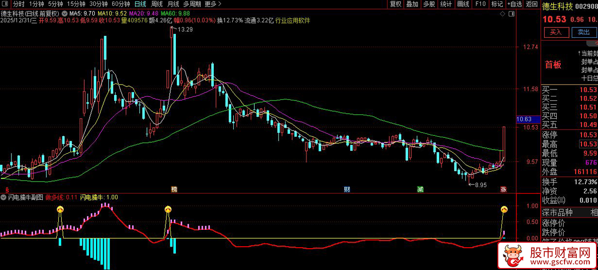 通达信〖闪电擒牛〗副图+选股指标_展示图_02