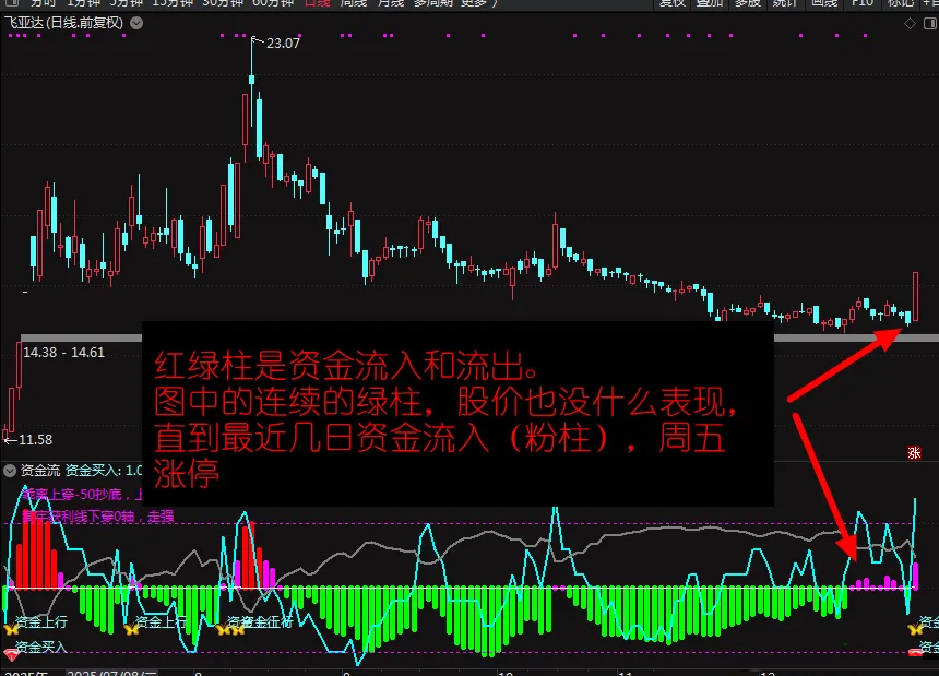 通达信【资金流】优化版副图指标_展示图_02