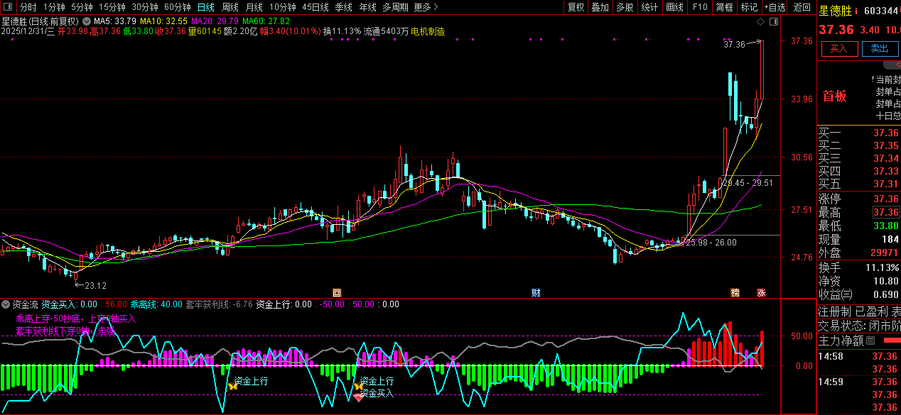 通达信【资金流】优化版副图指标_展示图_06