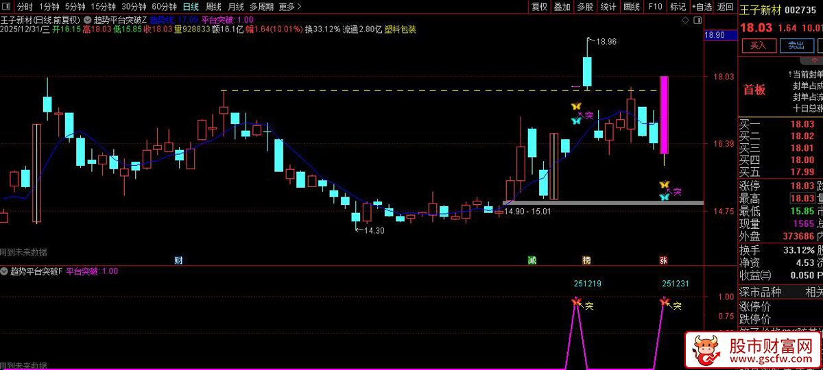 通达信〖趋势平台突破〗识别价格对近期高点平台的突破行为_展示图_05