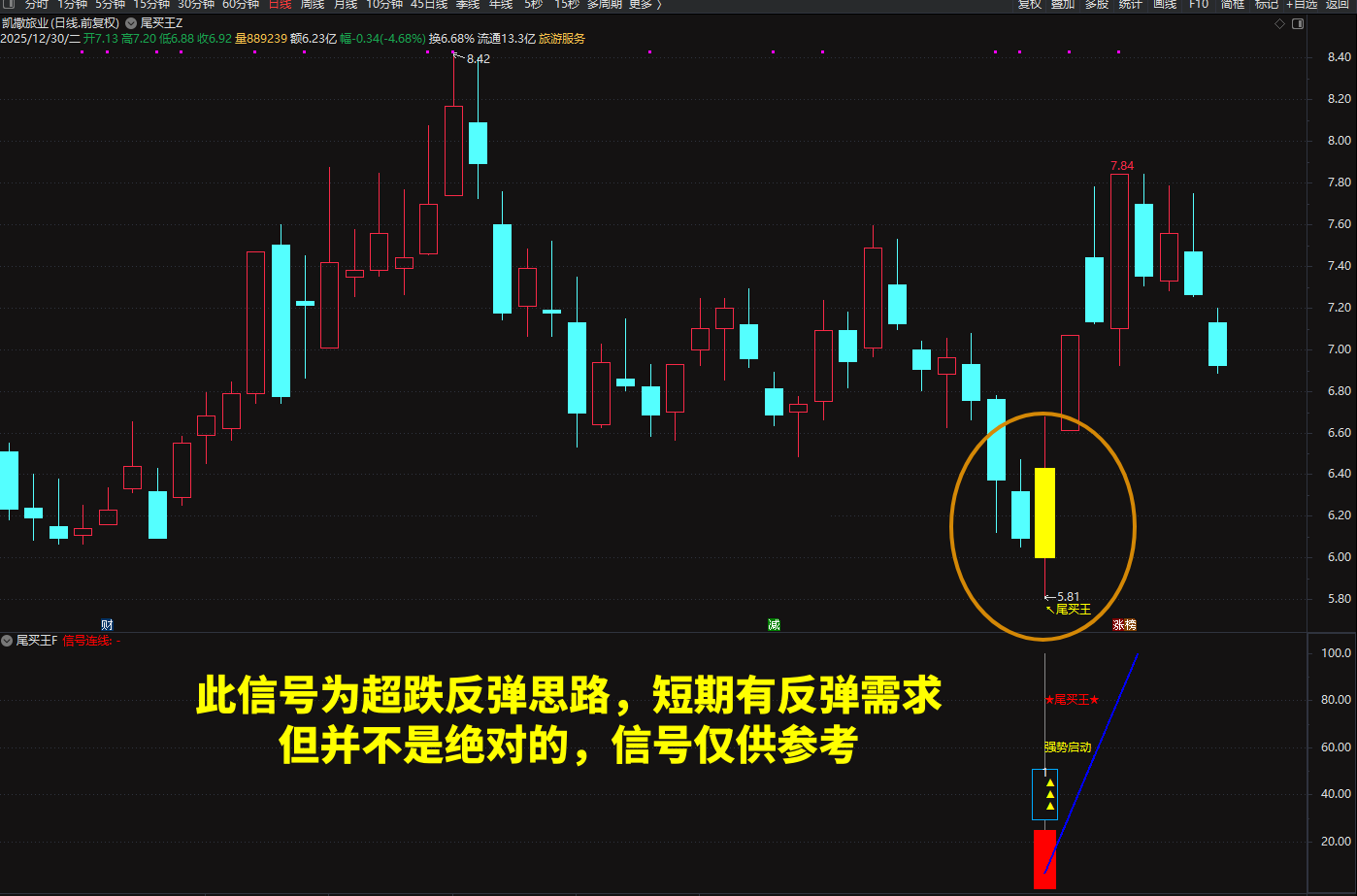 2026◆金钻指标《尾买王》——尾买指标●波段●超卖反弹主图幅图选股_展示图_05 ... ... ... ... ... ... . ...