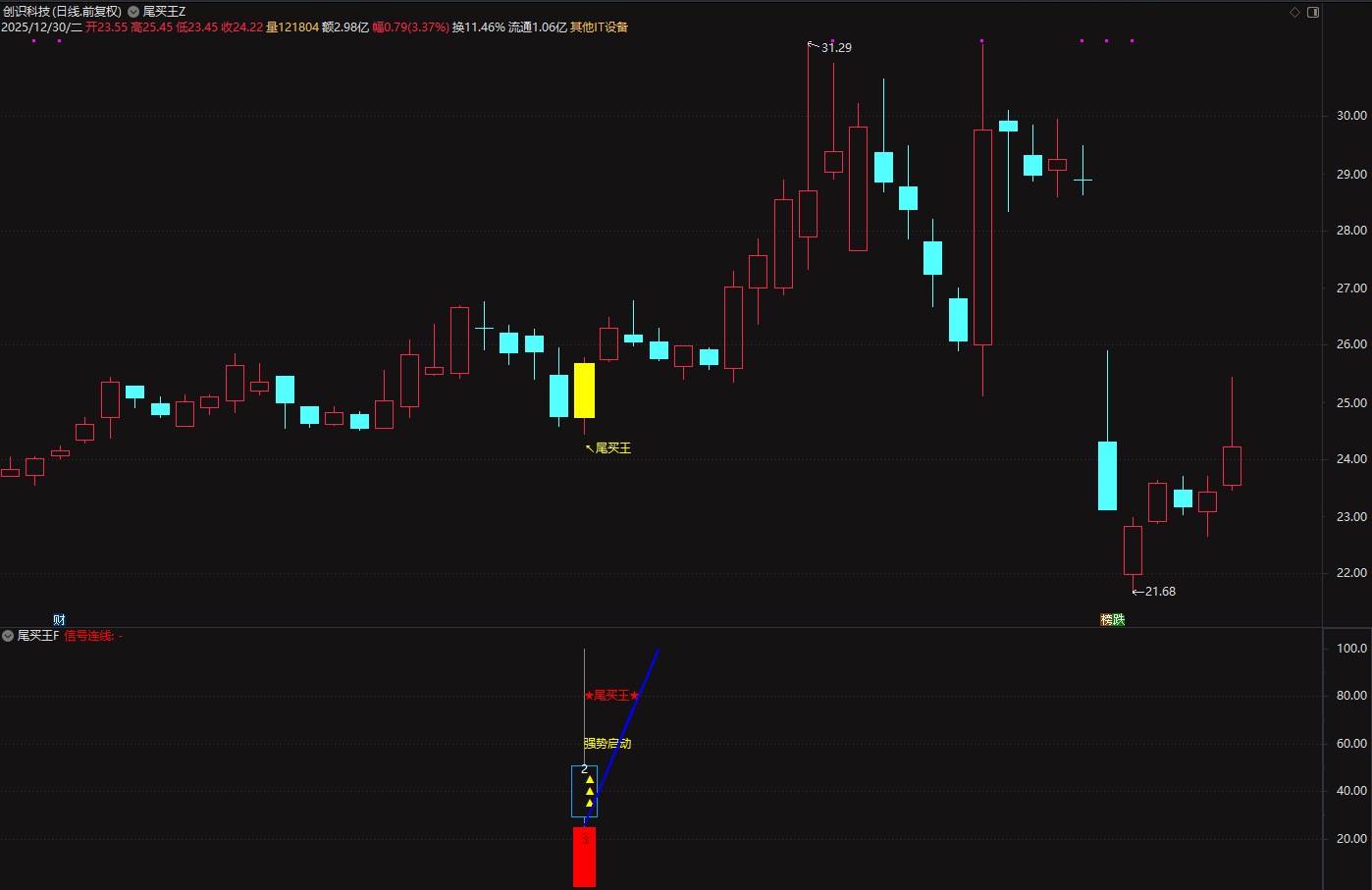 2026◆金钻指标《尾买王》——尾买指标●波段●超卖反弹主图幅图选股_展示图_13 ... ... ... ... ... ... . ...