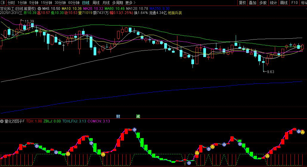 通达信〖量化双因子〗趋势强度因子与主力资金动能因子的协同验证_展示图_04