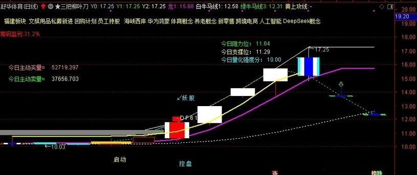 通达信【三把柳叶刀】主图指标_展示图_01