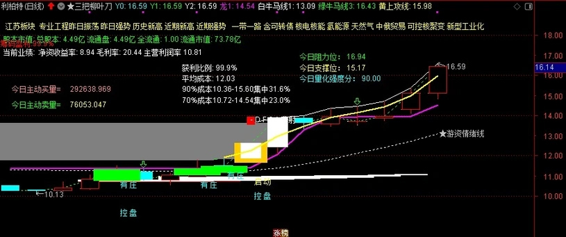 通达信【三把柳叶刀】主图指标_展示图_04