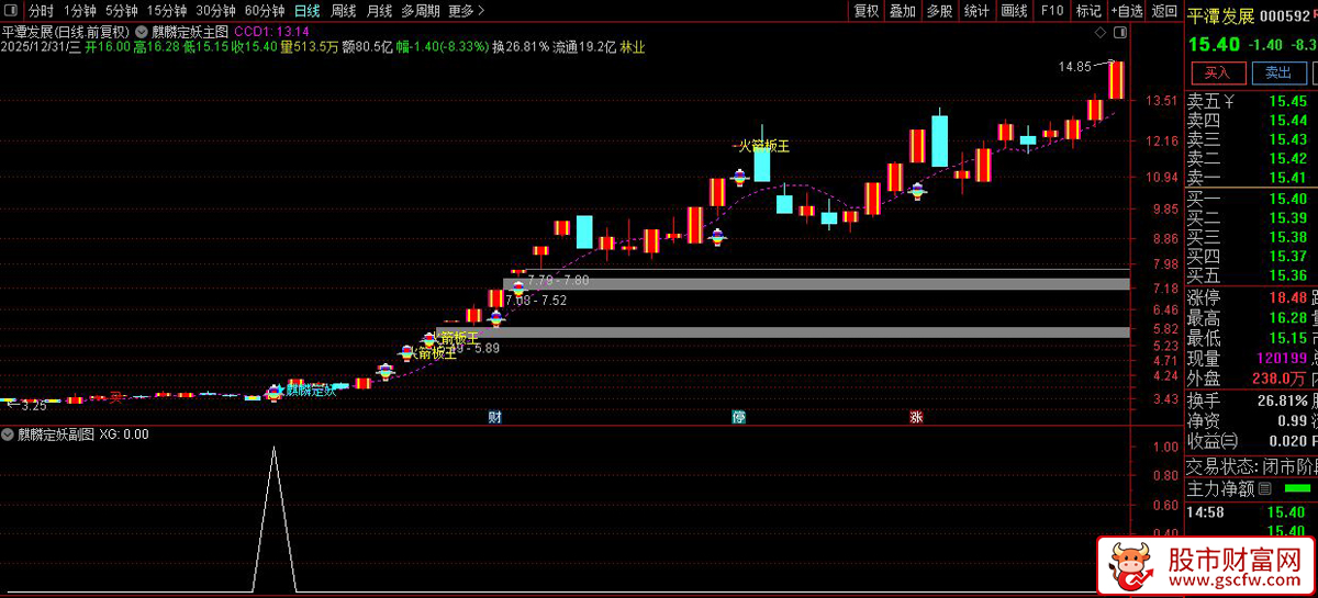通达信〖麒麟定妖＋火箭板王〗主副图+选股_展示图_01