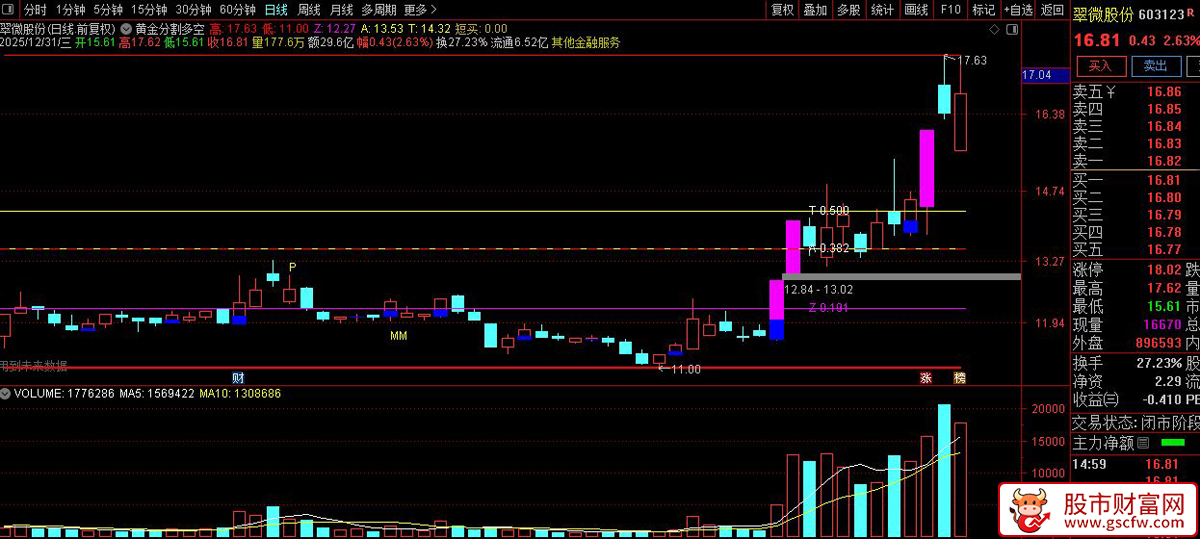 通达信〖黄金分割多空先锋〗精准锚定涨跌停+短线买卖点！主图指标源码_展示图_01