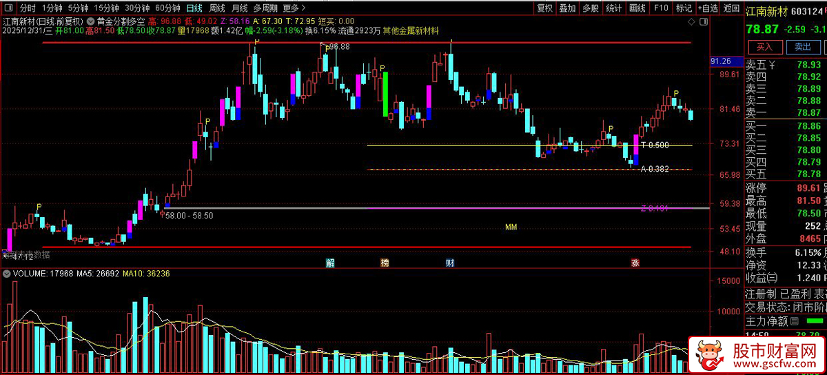 通达信〖黄金分割多空先锋〗精准锚定涨跌停+短线买卖点！主图指标源码_展示图_02