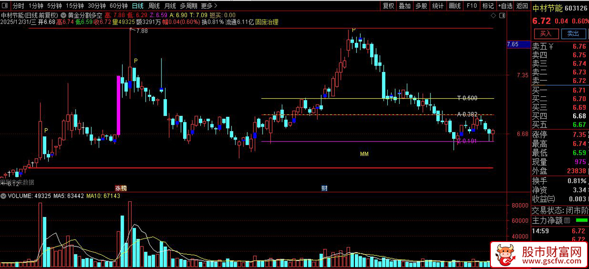 通达信〖黄金分割多空先锋〗精准锚定涨跌停+短线买卖点！主图指标源码_展示图_03