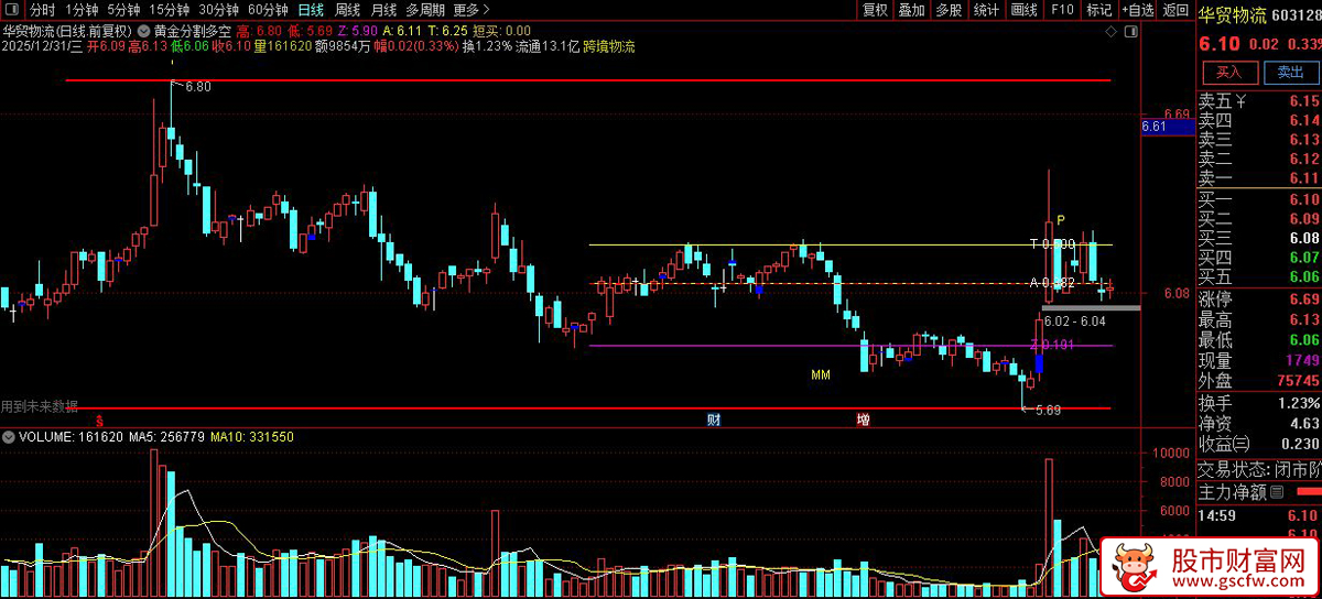 通达信〖黄金分割多空先锋〗精准锚定涨跌停+短线买卖点！主图指标源码_展示图_05