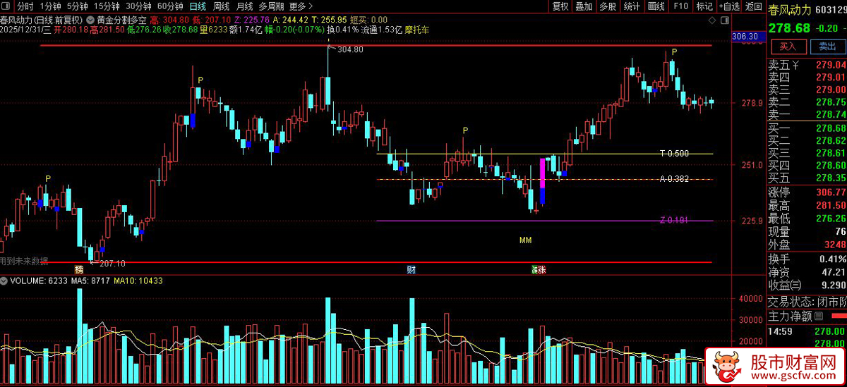 通达信〖黄金分割多空先锋〗精准锚定涨跌停+短线买卖点！主图指标源码_展示图_06