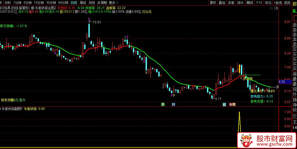 通达信〖牛股侦探〗套装指标_展示图_02