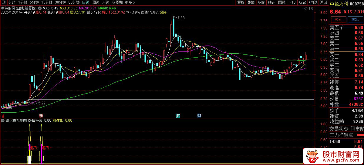 通达信〖量化擒龙〗副图指标_展示图_05