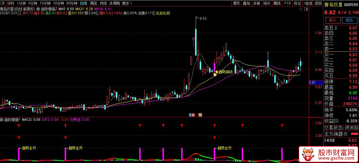 通达信〖趋势主升启动〗主副图+选股指标_展示图_01