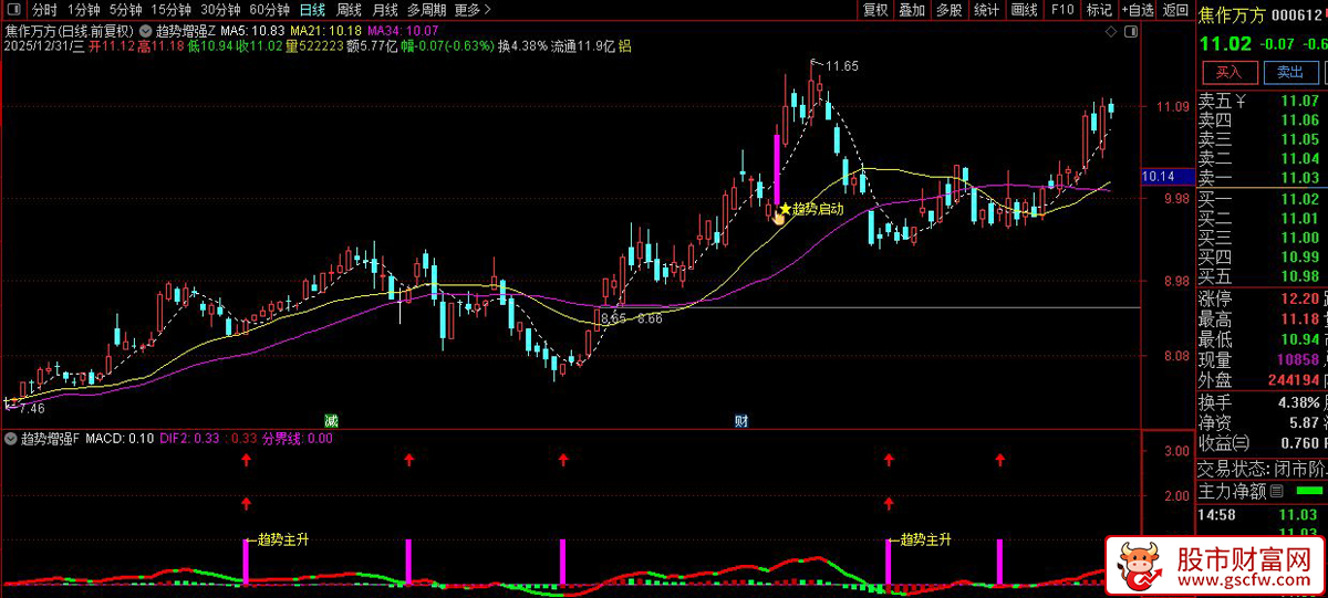 通达信〖趋势主升启动〗主副图+选股指标_展示图_03