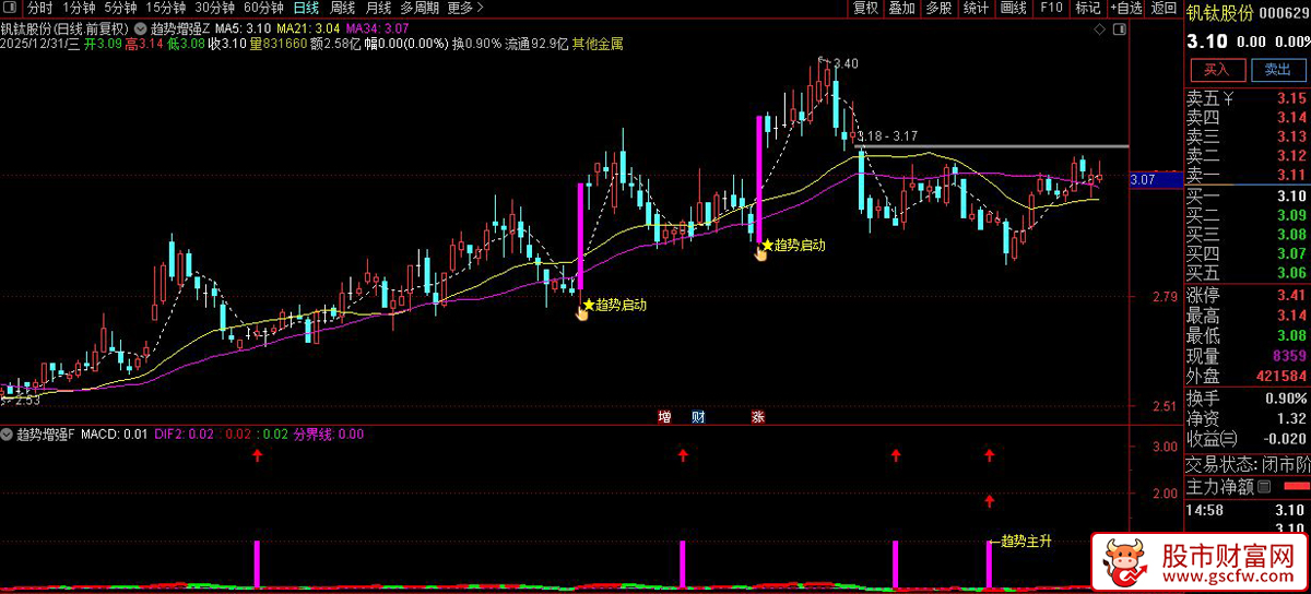 通达信〖趋势主升启动〗主副图+选股指标_展示图_06