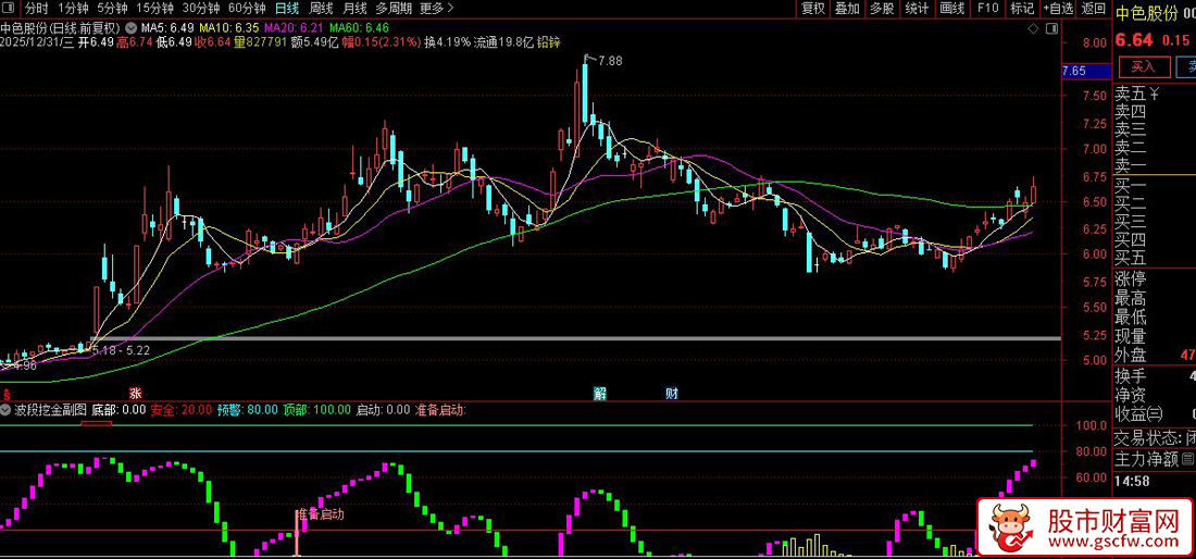 通达信〖波段挖金〗副图+选股指标_展示图_01