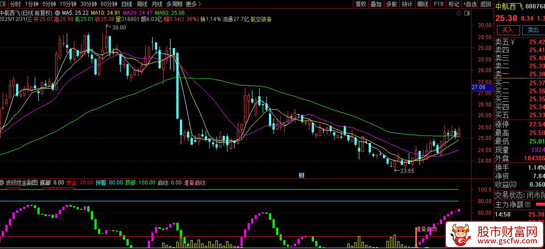 通达信〖波段挖金〗副图+选股指标_展示图_03