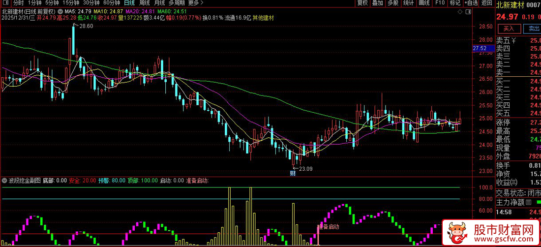 通达信〖波段挖金〗副图+选股指标_展示图_04