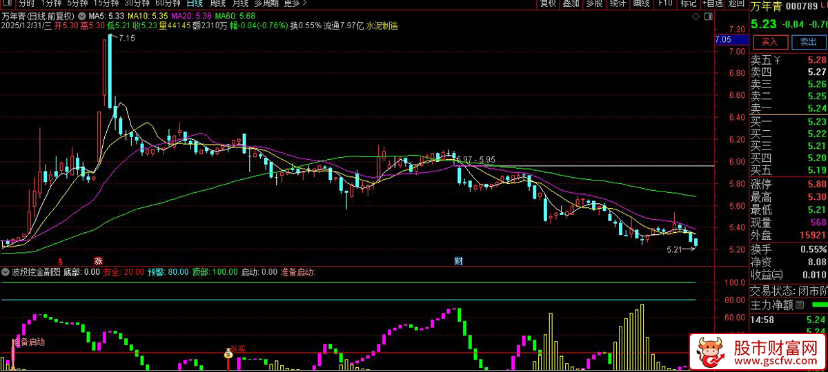 通达信〖波段挖金〗副图+选股指标_展示图_05