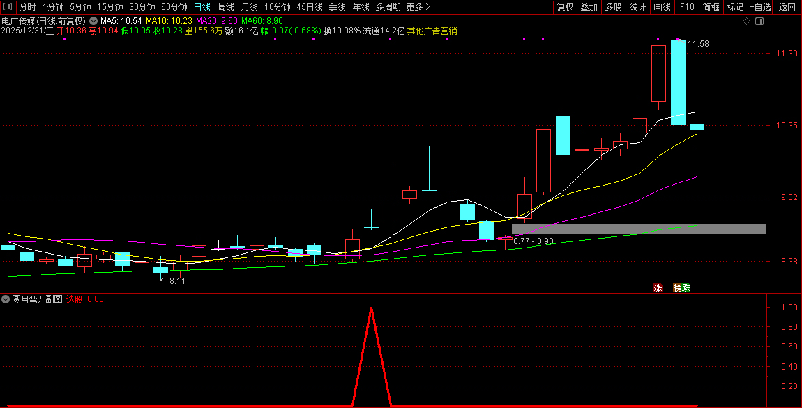 通达信【圆月弯刀】副图+选股指标_展示图_02