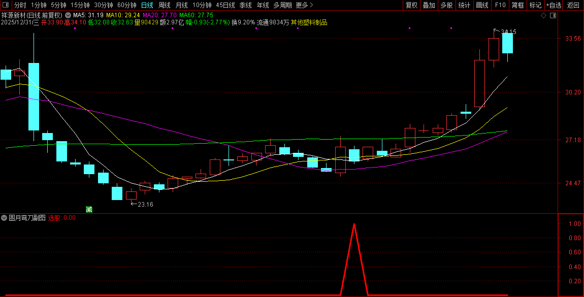 通达信【圆月弯刀】副图+选股指标_展示图_03