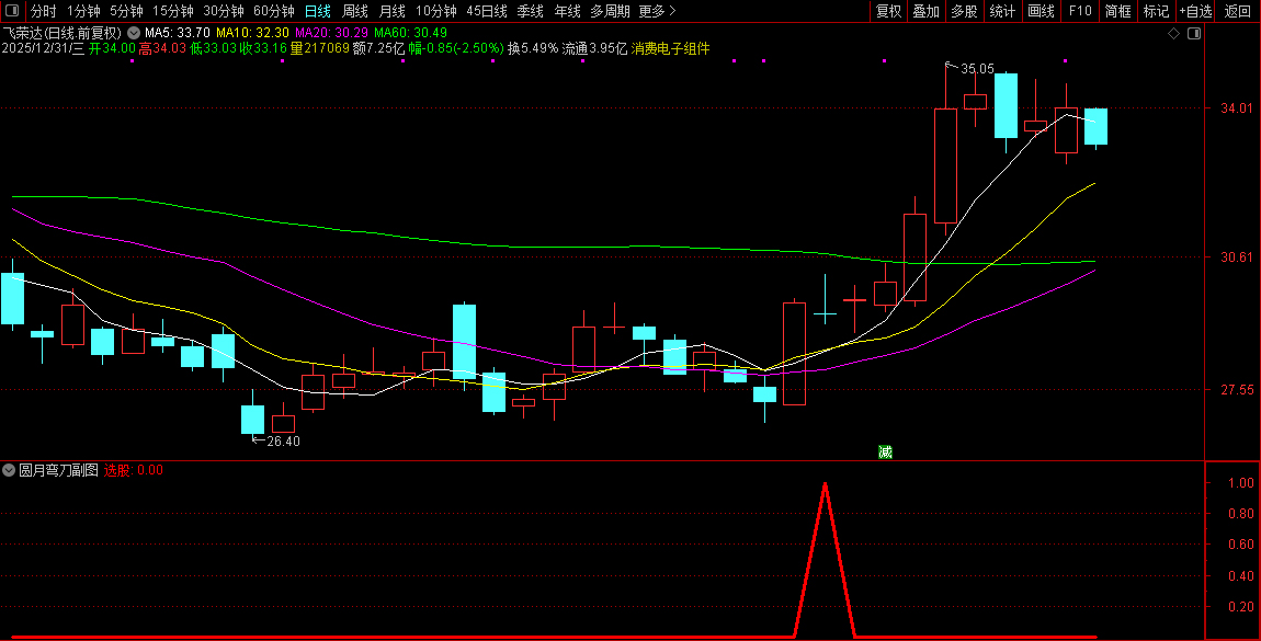 通达信【圆月弯刀】副图+选股指标_展示图_05