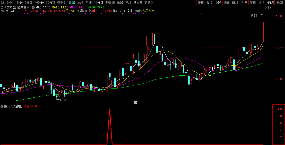 通达信【圆月弯刀】副图+选股指标_展示图_08