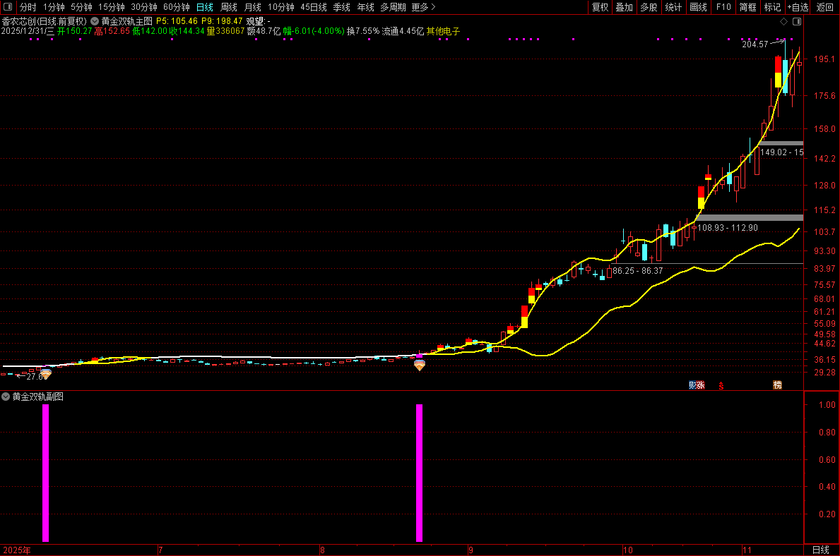 通达信【黄金双轨】主副图选股指标_展示图_06
